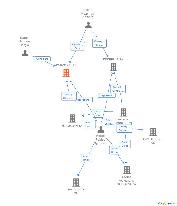 Vinculaciones societarias de WARZONE SL