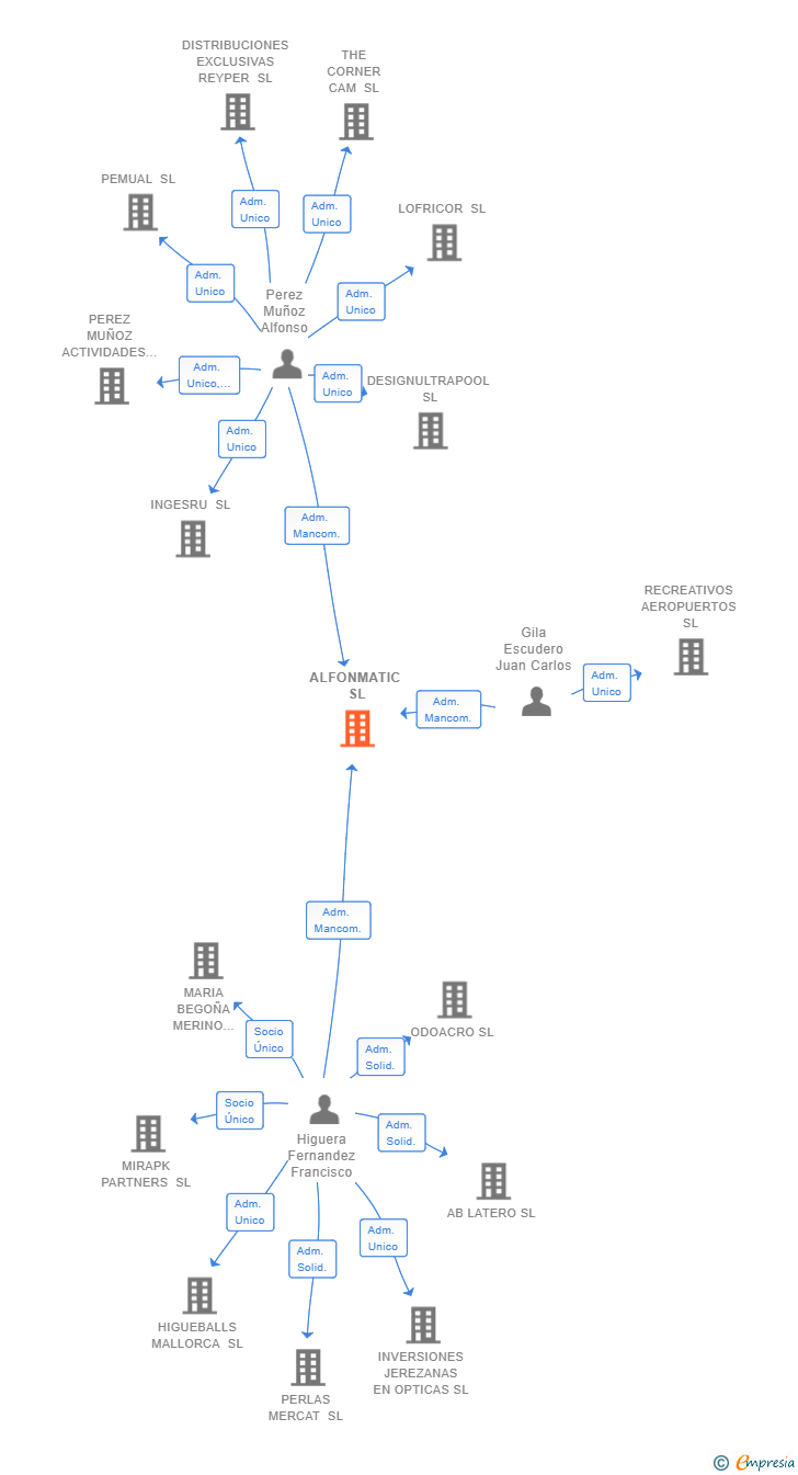 Vinculaciones societarias de ALFONMATIC SL
