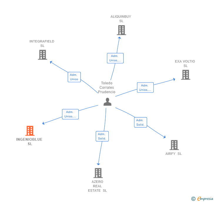 Vinculaciones societarias de INGENIOBLUE SL