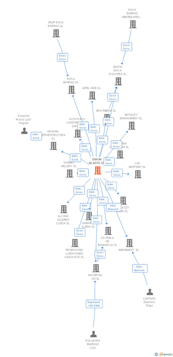 Vinculaciones societarias de DIXON BLAZES SL