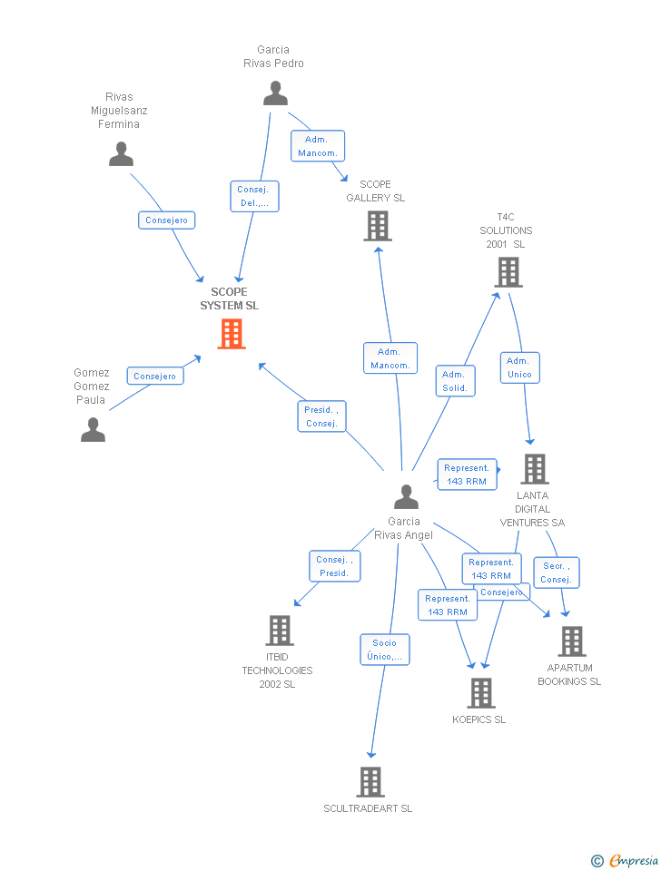 Vinculaciones societarias de SCOPE SYSTEM SL