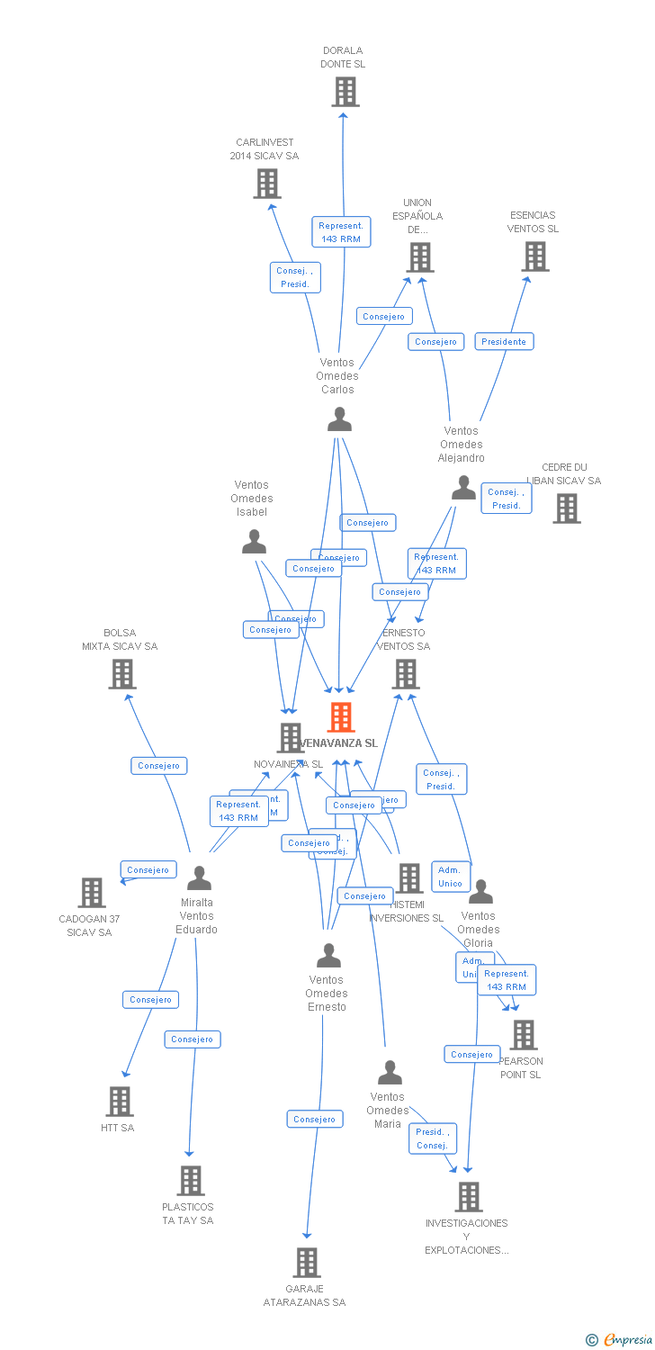 Vinculaciones societarias de VENAVANZA SL