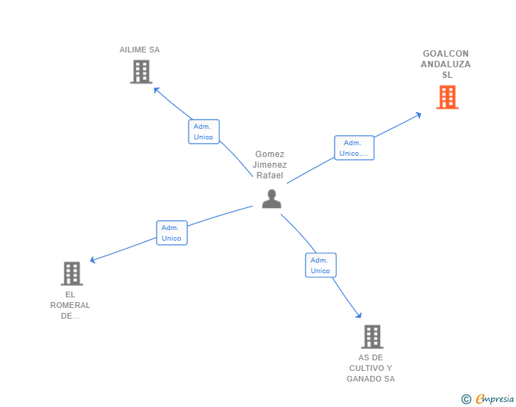 Vinculaciones societarias de GOALCON ANDALUZA SL