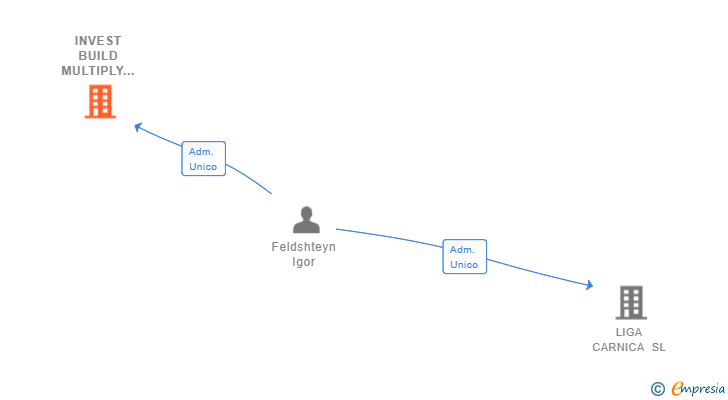 Vinculaciones societarias de INVEST BUILD MULTIPLY COMPANY SL