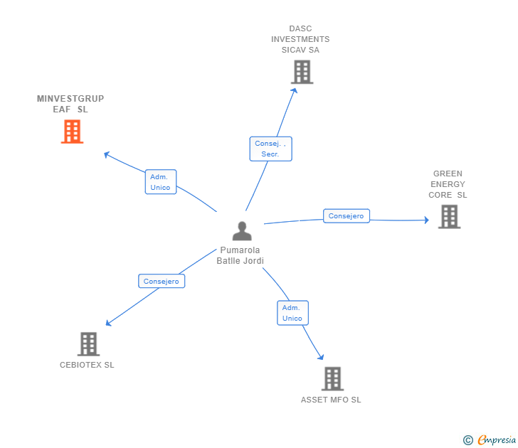 Vinculaciones societarias de MINVESTGRUP EAF SL