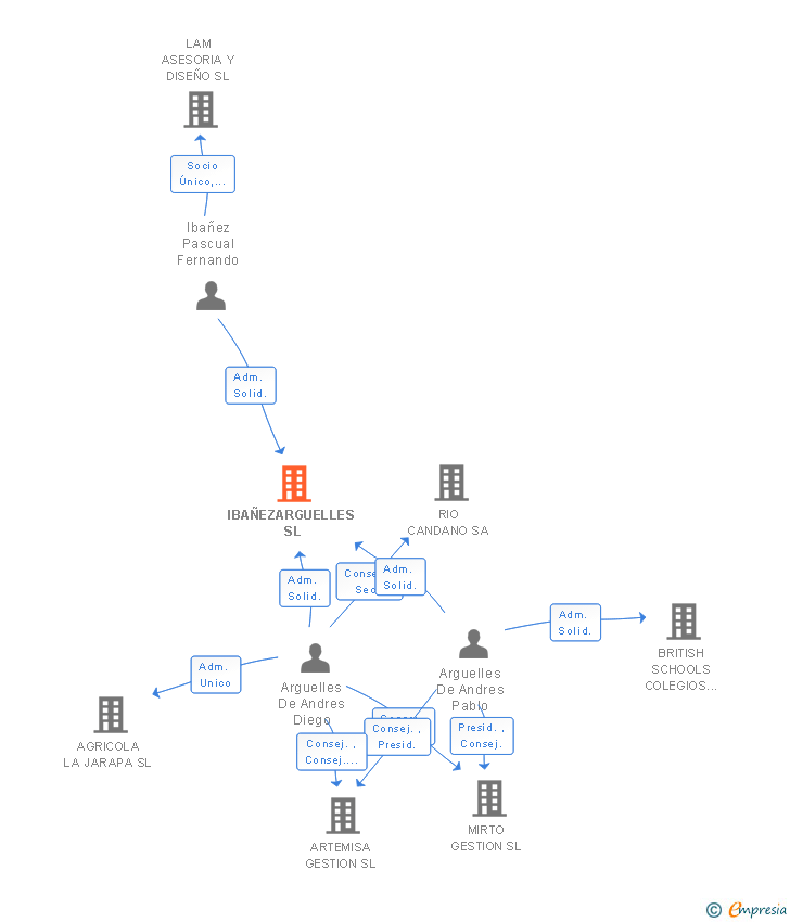 Vinculaciones societarias de IBAÑEZARGUELLES SL