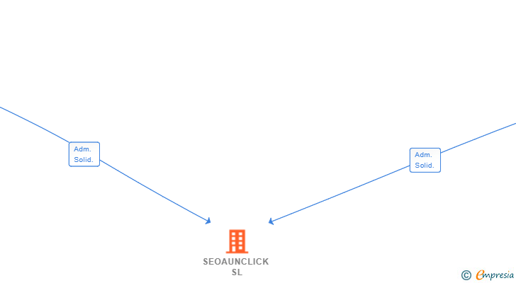 Vinculaciones societarias de SEOAUNCLICK SL