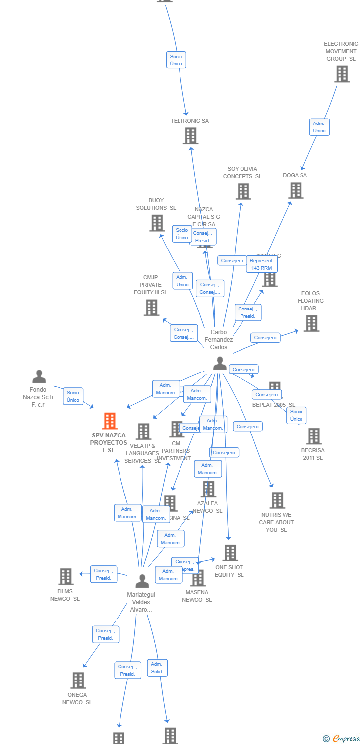 Vinculaciones societarias de SPV PROYECTO AGROSAN SL