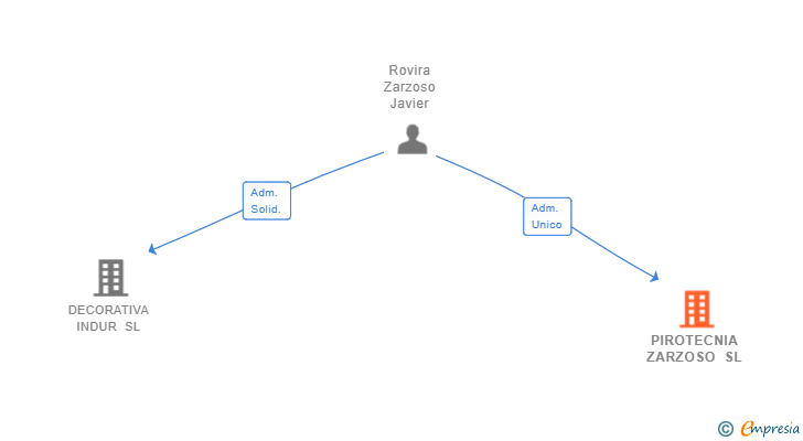 Vinculaciones societarias de PIROTECNIA ZARZOSO SL
