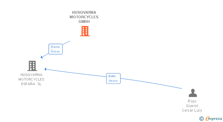 Vinculaciones societarias de HUSQVARNA MOTORCYCLES GMBH
