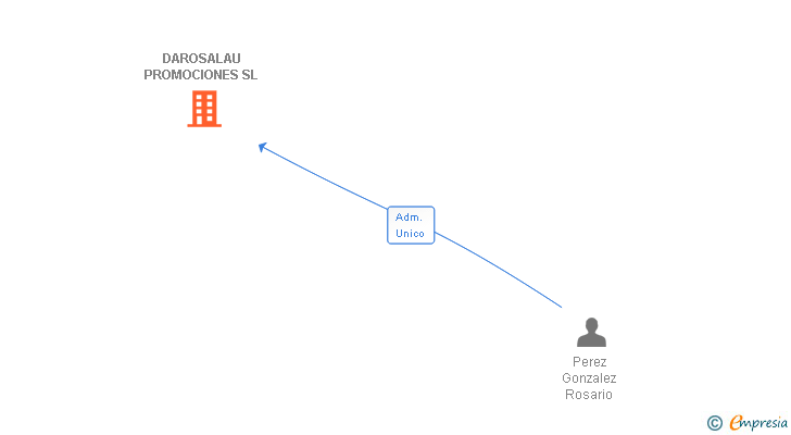 Vinculaciones societarias de DAROSALAU PROMOCIONES SL