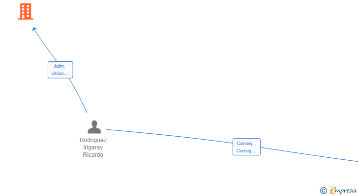 Vinculaciones societarias de RISAKI CONSULTING SL