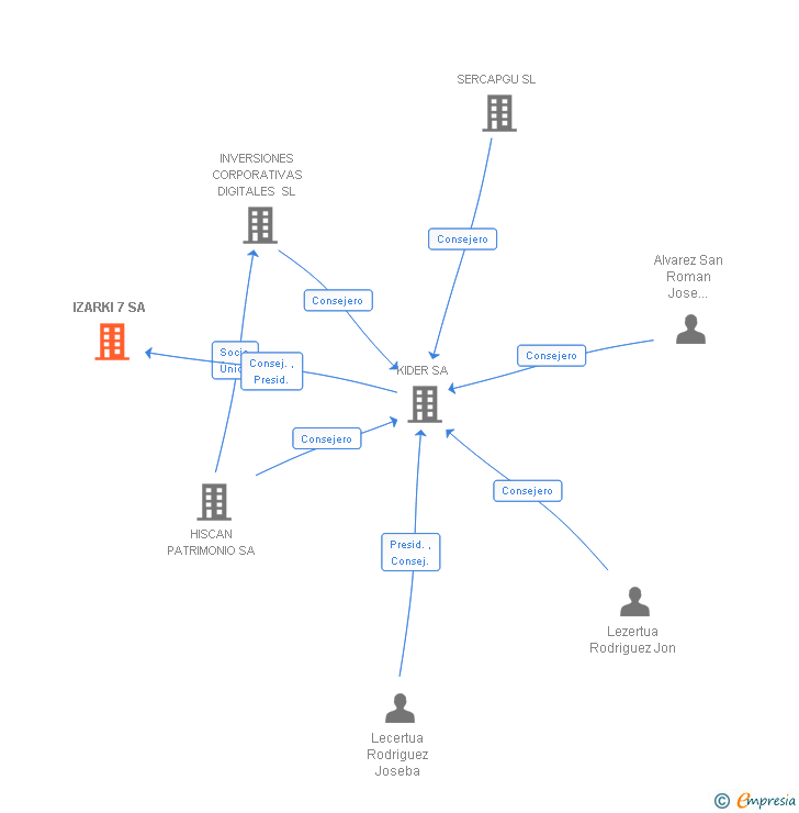 Vinculaciones societarias de IZARKI 7 SA