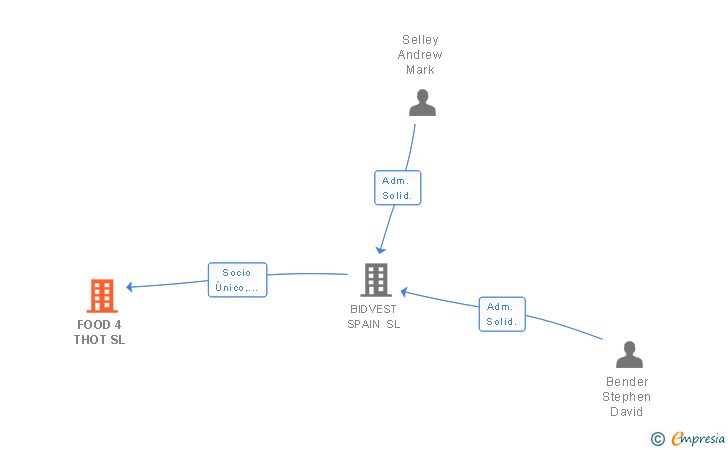 Vinculaciones societarias de FOOD 4 THOT SL