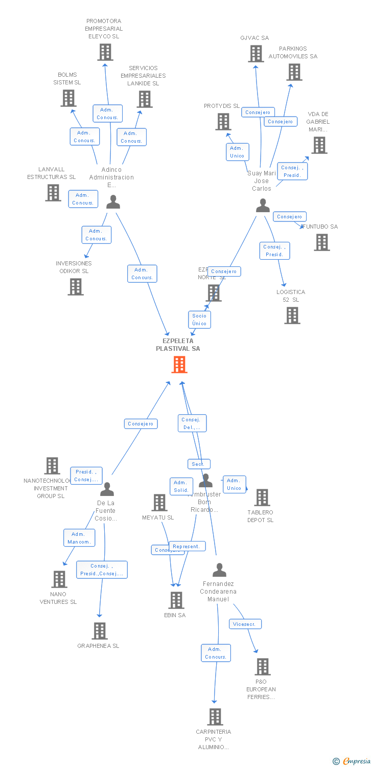 Vinculaciones societarias de EZPELETA PLASTIVAL SA
