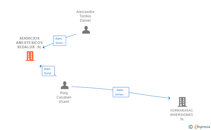 Vinculaciones societarias de SERVICIOS ANESTESICOS SEDALUX SL