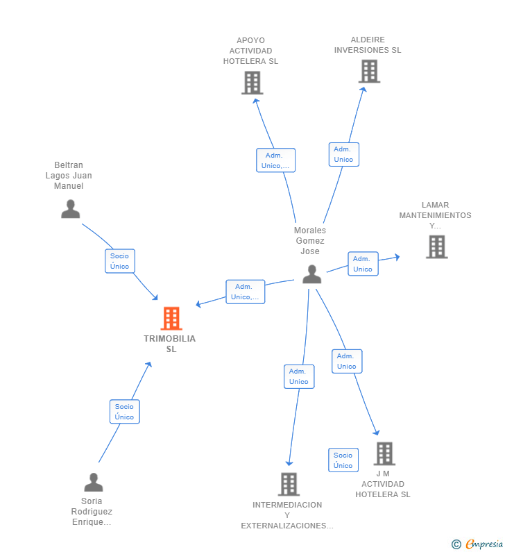 Vinculaciones societarias de TRIMOBILIA SL (EXTINGUIDA)