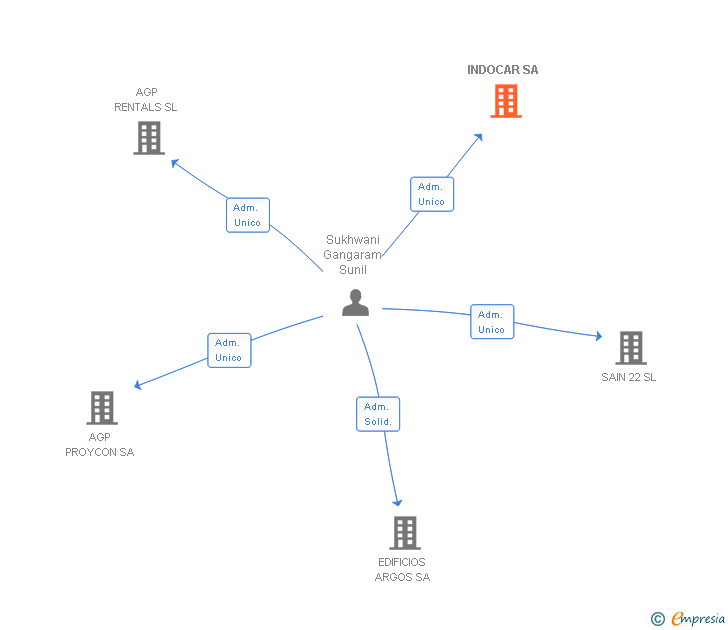 Vinculaciones societarias de INDOCAR SA