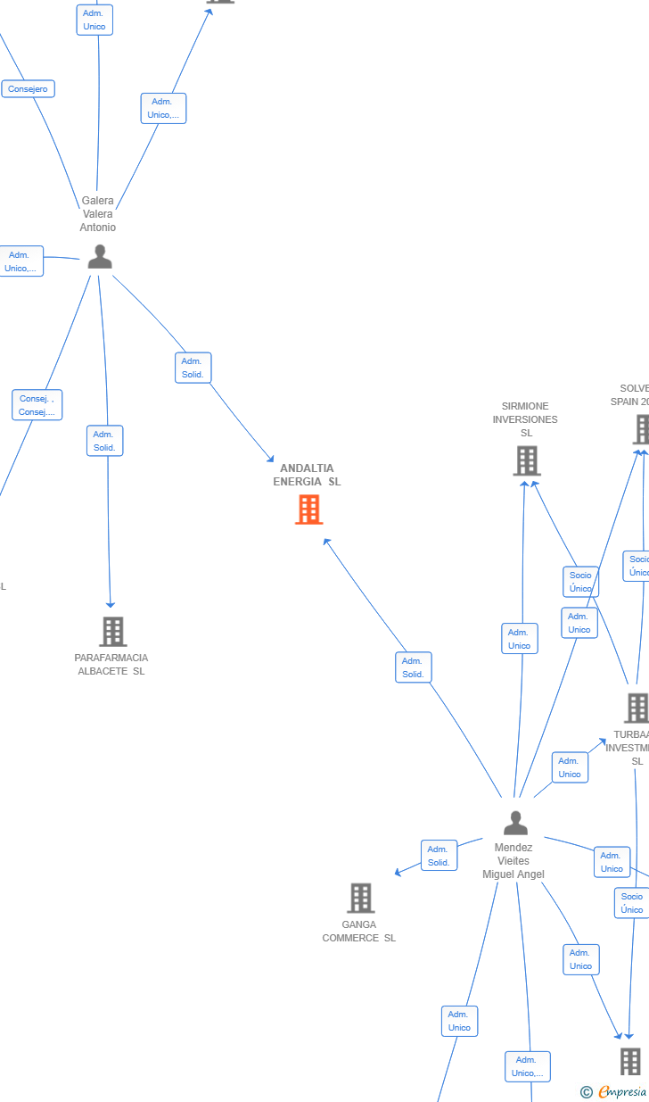 Vinculaciones societarias de ANDALTIA ENERGIA SL