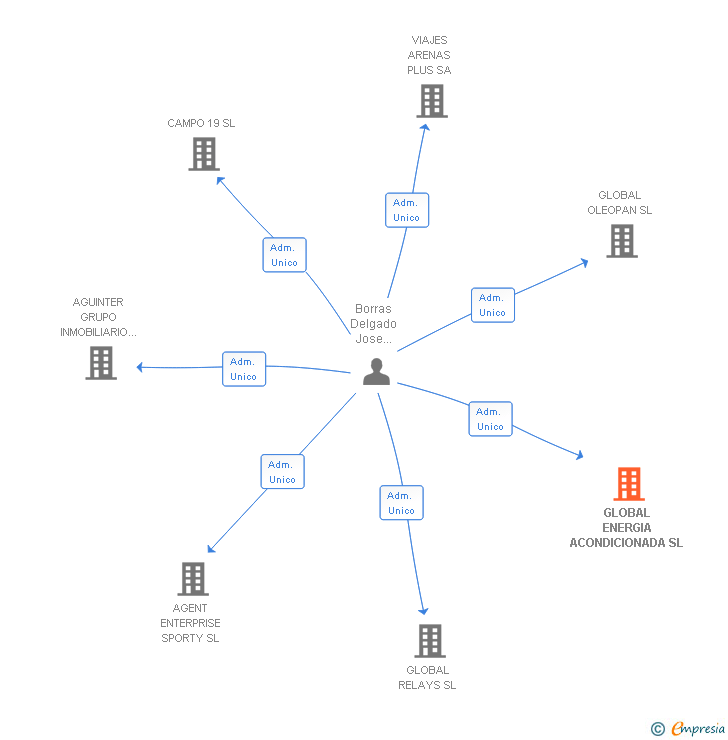 Vinculaciones societarias de GLOBAL ENERGIA ACONDICIONADA SL