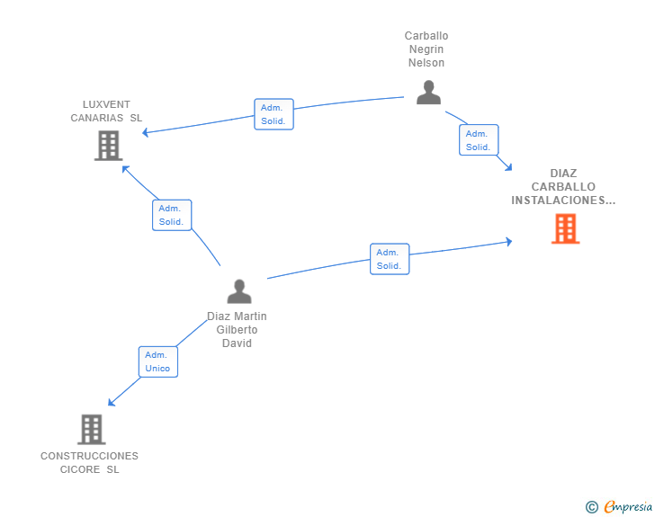 Vinculaciones societarias de DIAZ CARBALLO INSTALACIONES Y MONTAJES SL