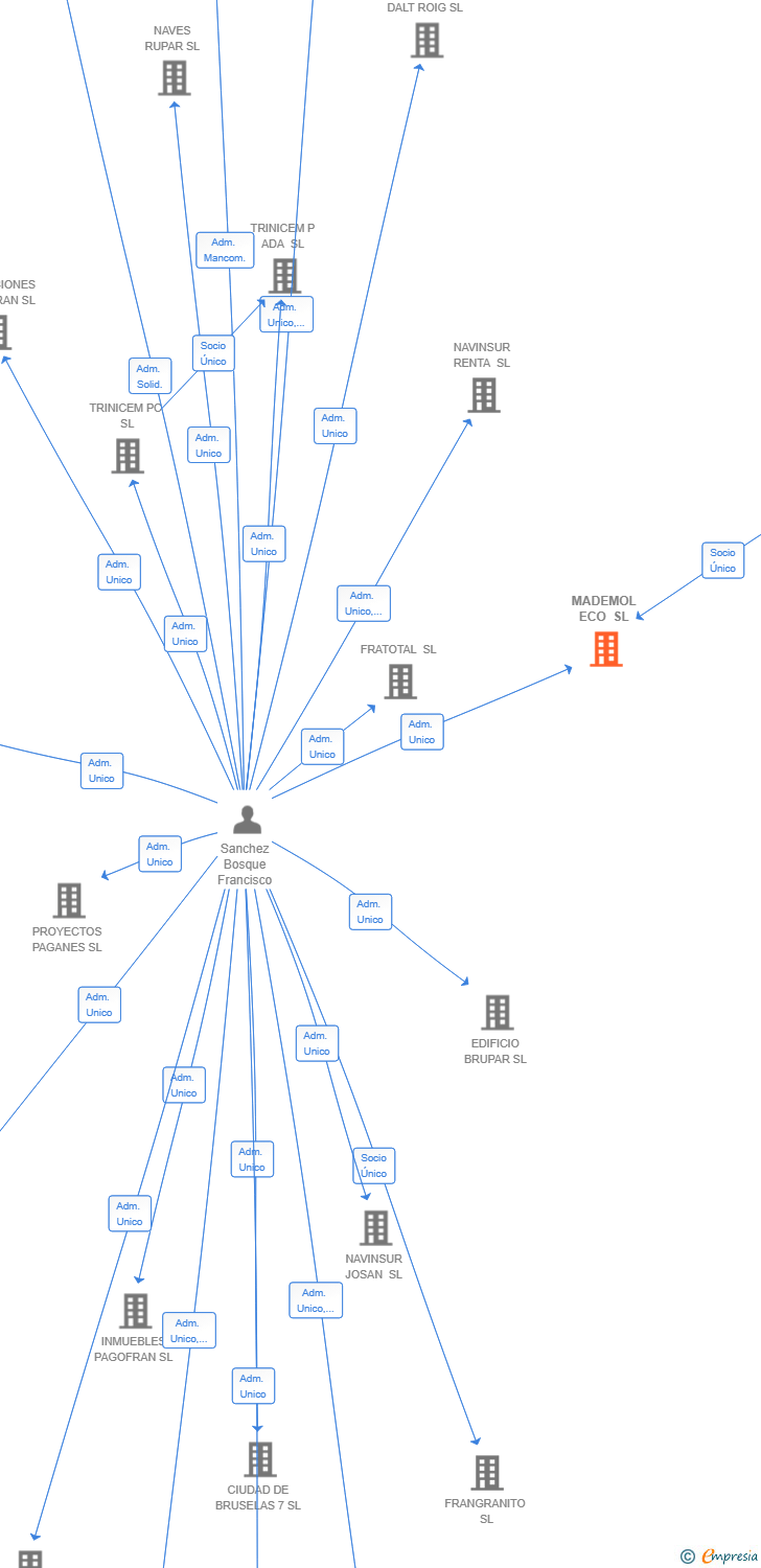 Vinculaciones societarias de MADEMOL ECO SL