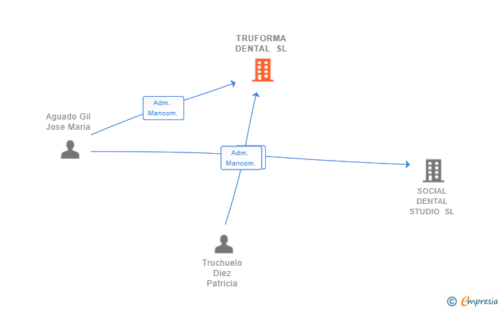 Vinculaciones societarias de TRUFORMA DENTAL SL