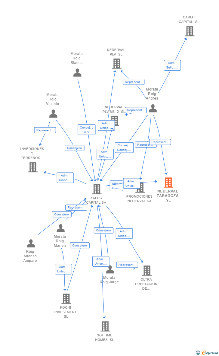 Vinculaciones societarias de NEDERVAL ZARAGOZA SL