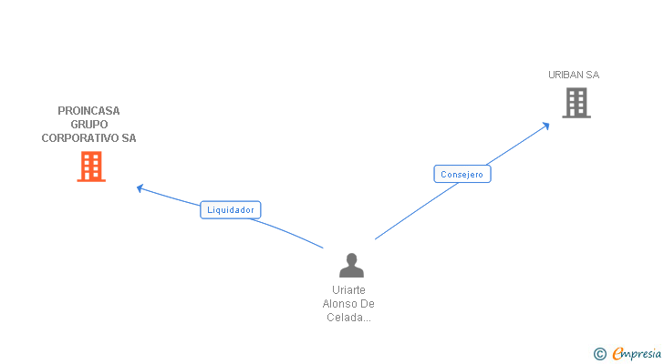 Vinculaciones societarias de PROINCASA GRUPO CORPORATIVO SA