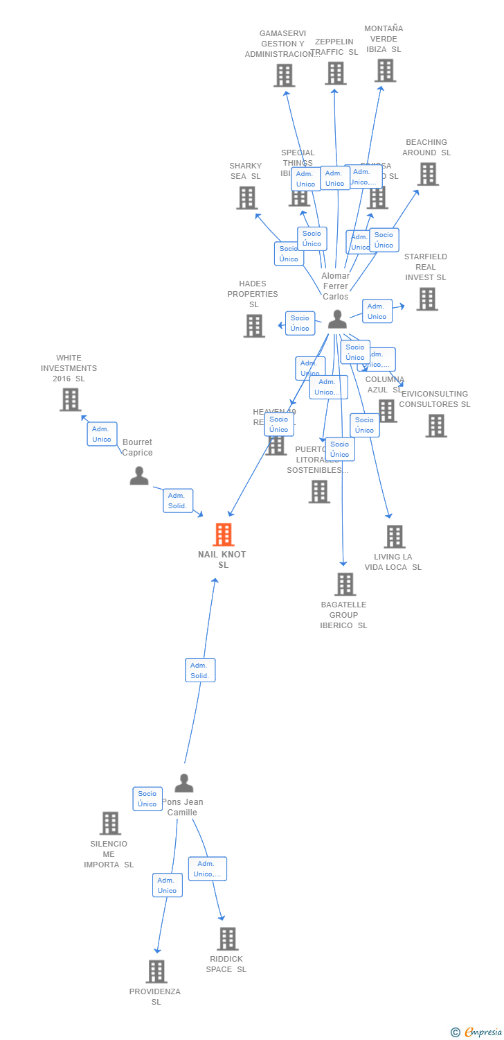 Vinculaciones societarias de NAIL KNOT SL