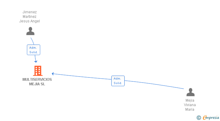 Vinculaciones societarias de MULTISERVICIOS MEJIA SL
