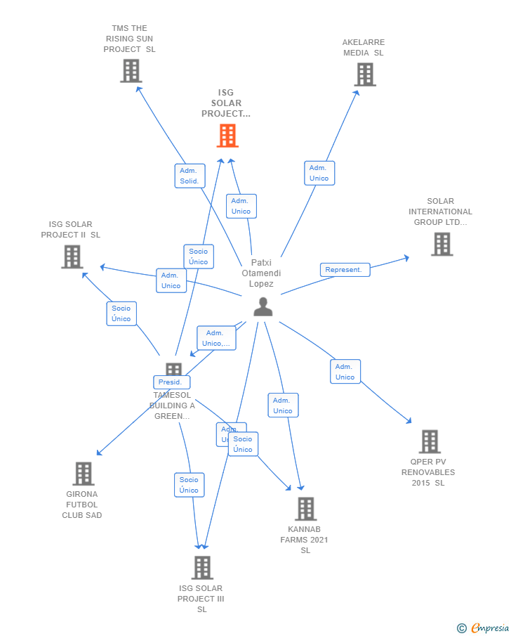 Vinculaciones societarias de ISG SOLAR PROJECT IV SL