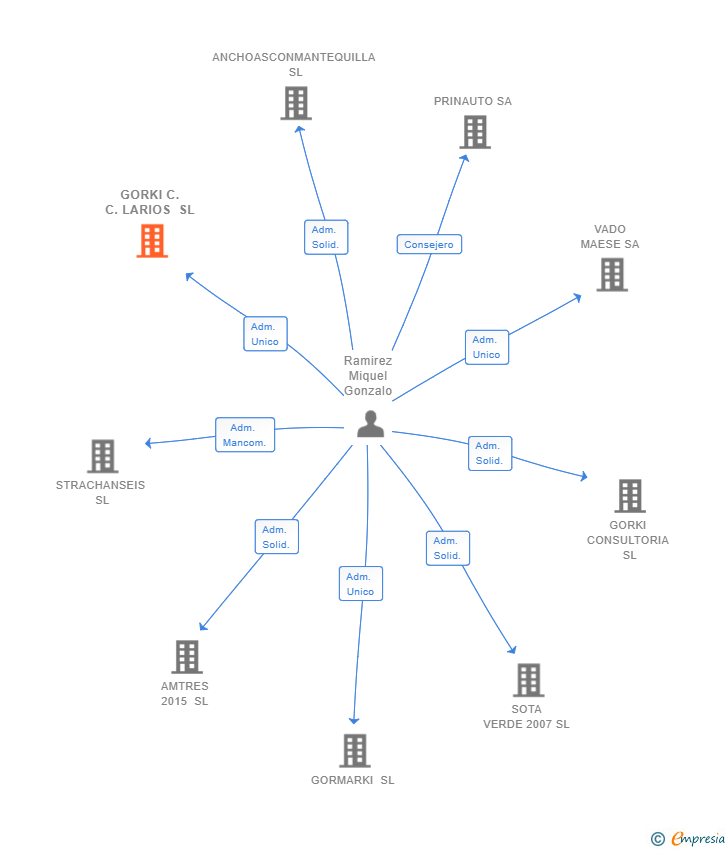 Vinculaciones societarias de GORKI C.C. LARIOS SL
