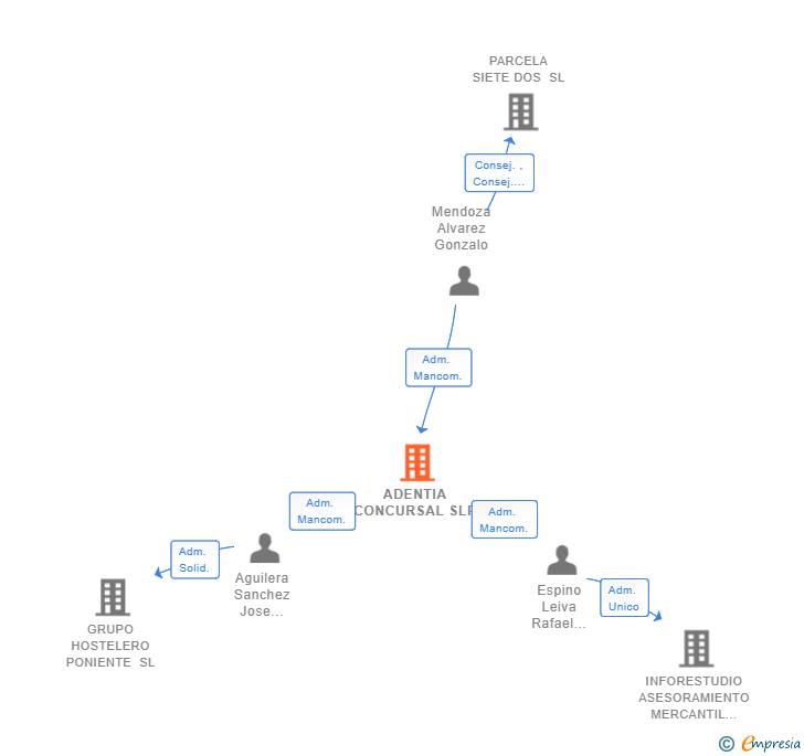 Vinculaciones societarias de ADENTIA CONCURSAL SLP