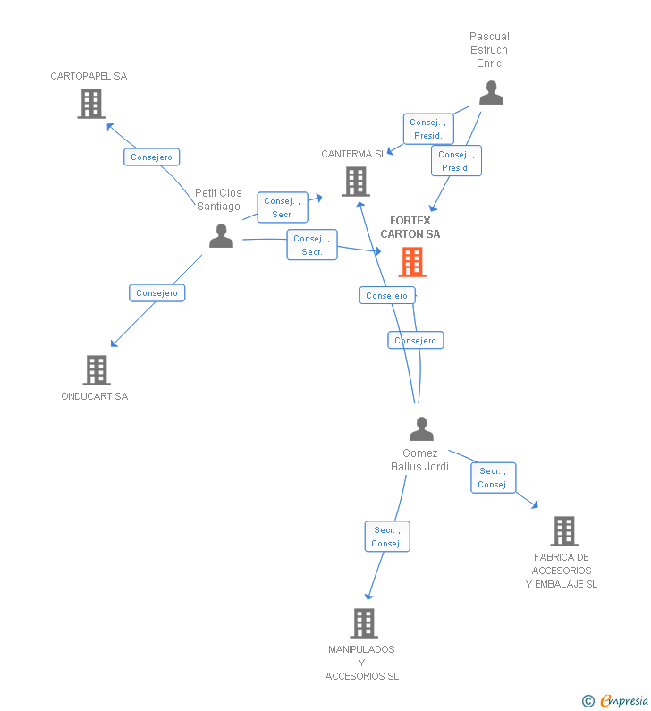 Vinculaciones societarias de FORTEX CARTON SA