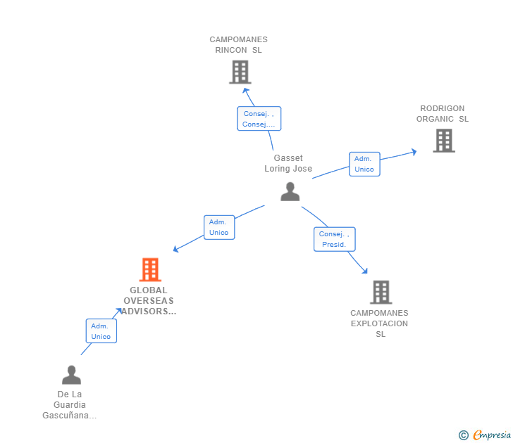 Vinculaciones societarias de GLOBAL OVERSEAS ADVISORS SL