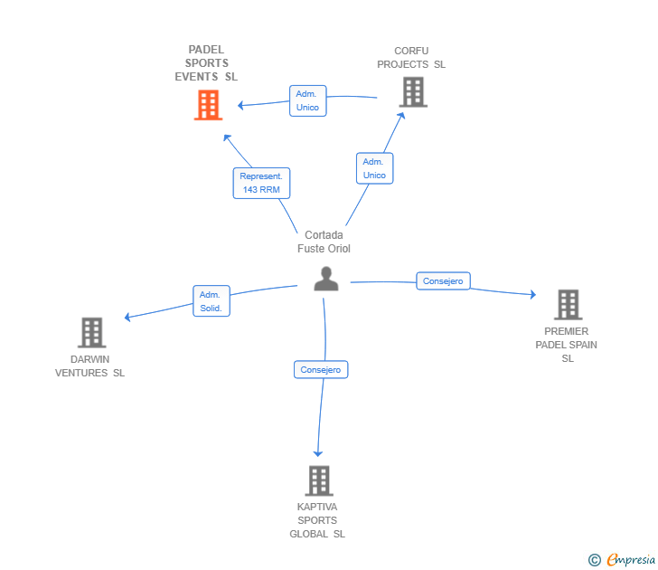 Vinculaciones societarias de PADEL SPORTS EVENTS SL