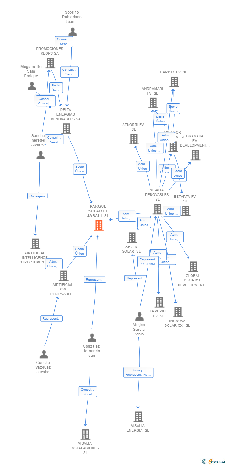 Vinculaciones societarias de PARQUE SOLAR EL JABALI SL