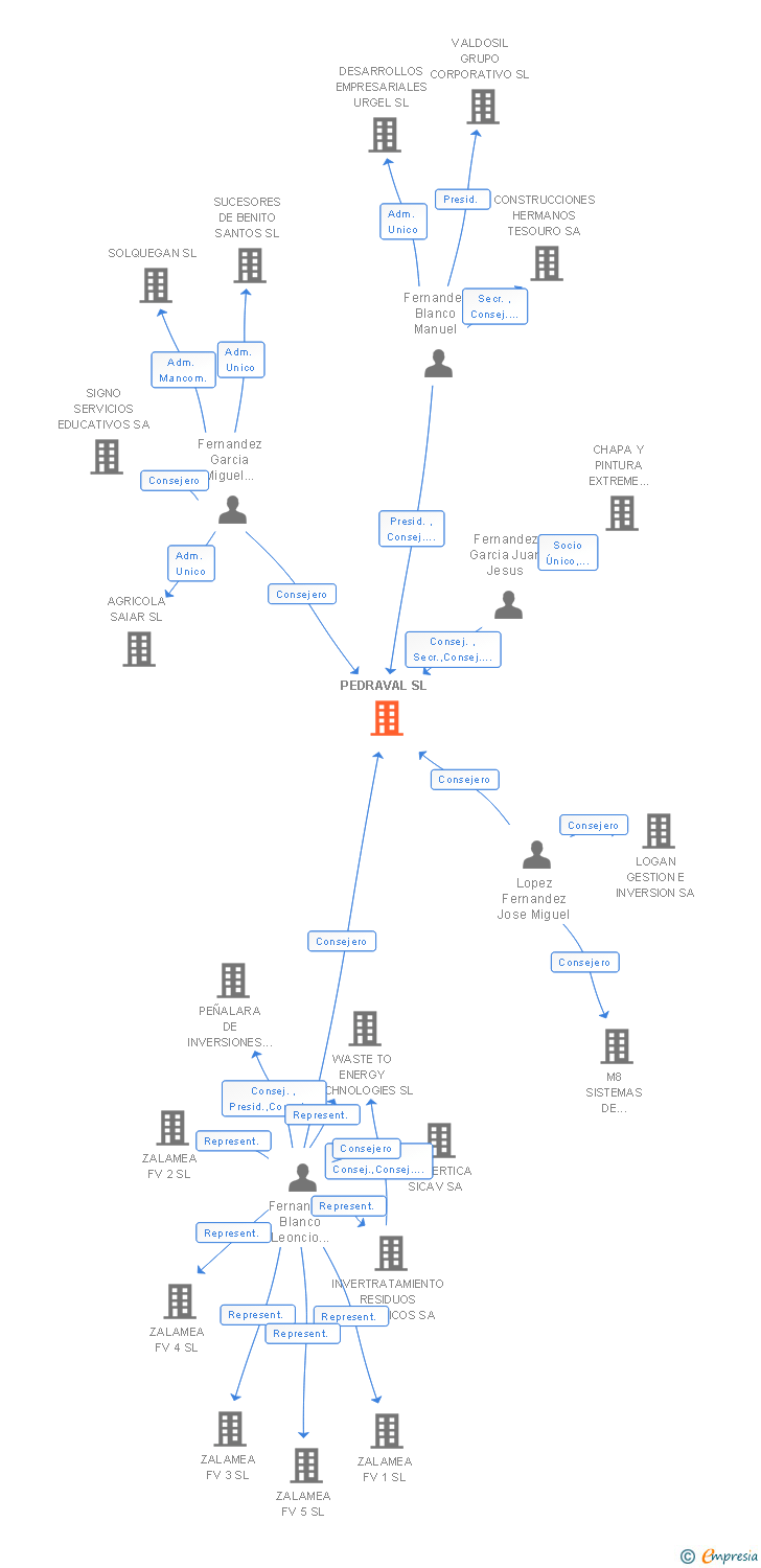 Vinculaciones societarias de PEDRAVAL SL