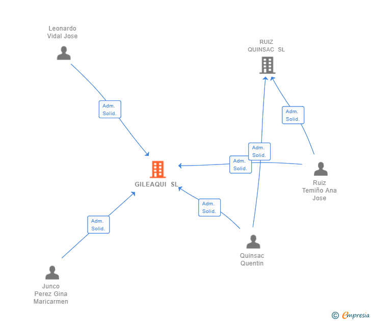 Vinculaciones societarias de GILEAQUI SL