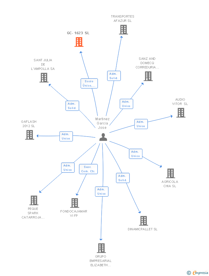 Vinculaciones societarias de GC-1623 SL