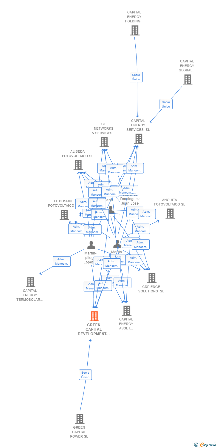 Vinculaciones societarias de GREEN CAPITAL DEVELOPMENT 65 SL