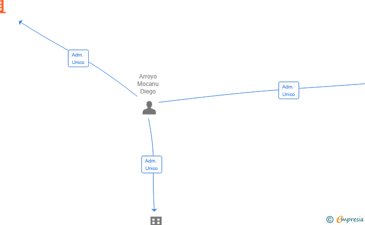 Vinculaciones societarias de VANGUARD COMMUNICATION SL