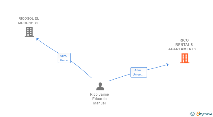 Vinculaciones societarias de RICO RENTALS APARTAMENTS SL