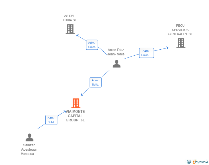 Vinculaciones societarias de VIA MONTE CAPITAL GROUP SL