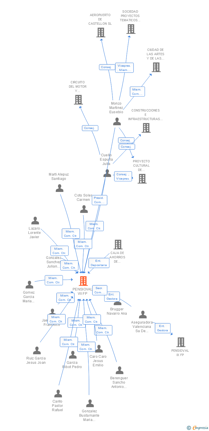 Vinculaciones societarias de FONDO DE PENSIONES DEL PERSONAL DE LA GENERALITAT VALENCIANA