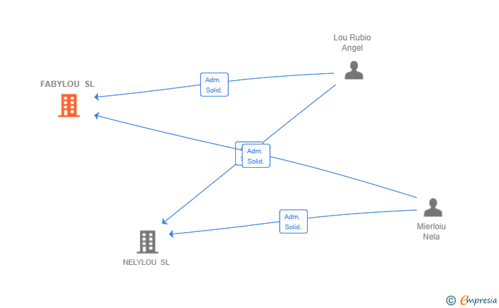 Vinculaciones societarias de FABYLOU SL