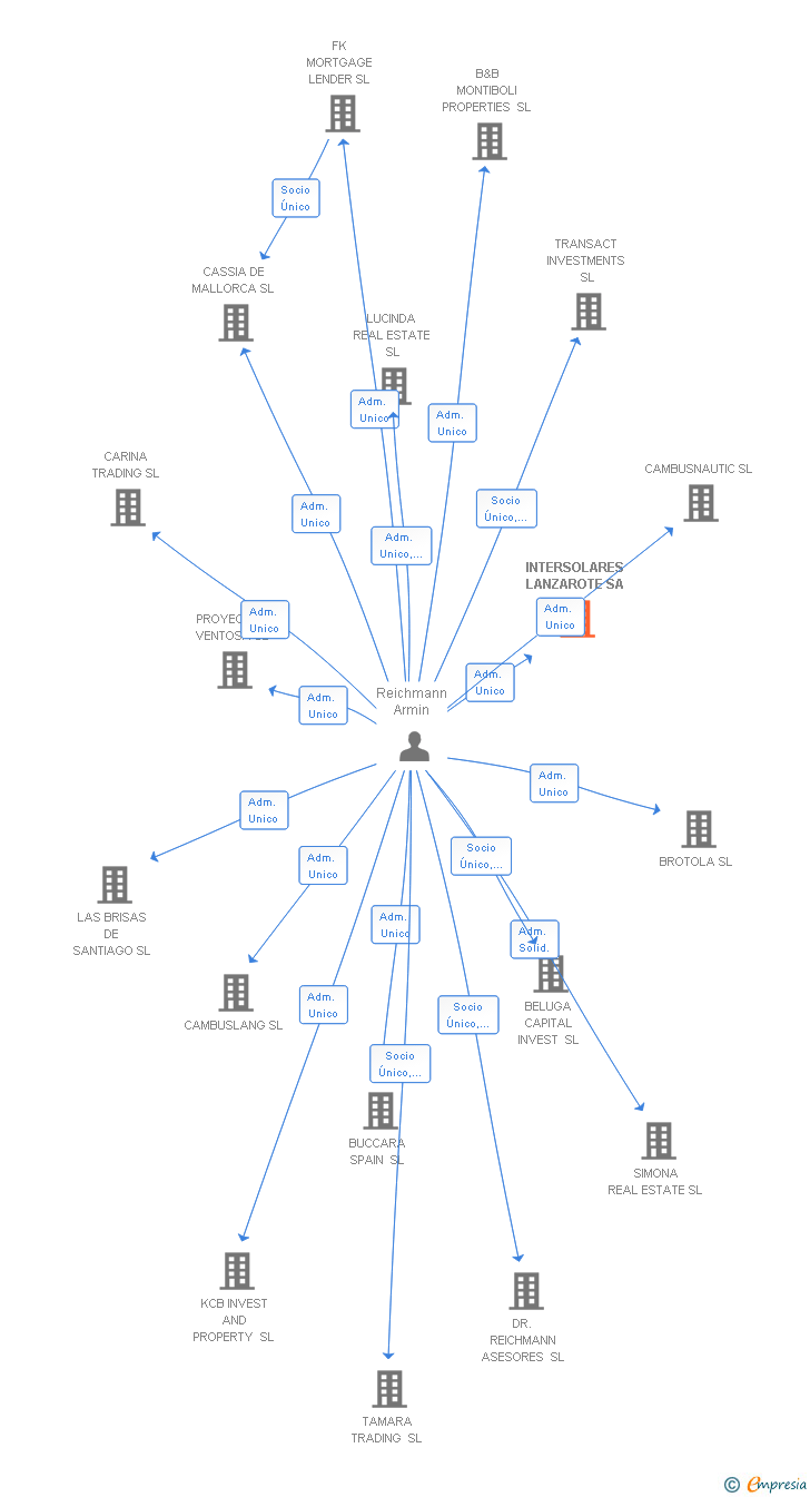Vinculaciones societarias de INTERSOLARES LANZAROTE SA
