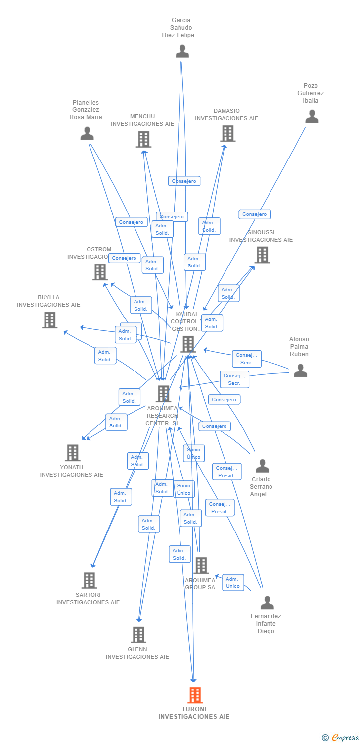 Vinculaciones societarias de TURONI INVESTIGACIONES AIE