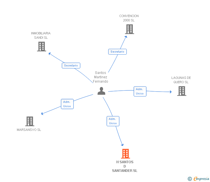 Vinculaciones societarias de H SANTOS D SANTANDER SL
